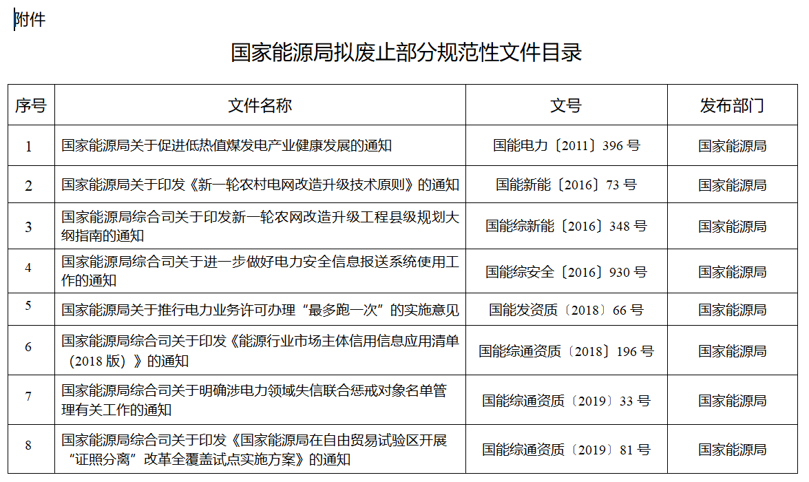 涉及煤電等！國(guó)家能源局就廢止部分規(guī)范性文件公開征求意見